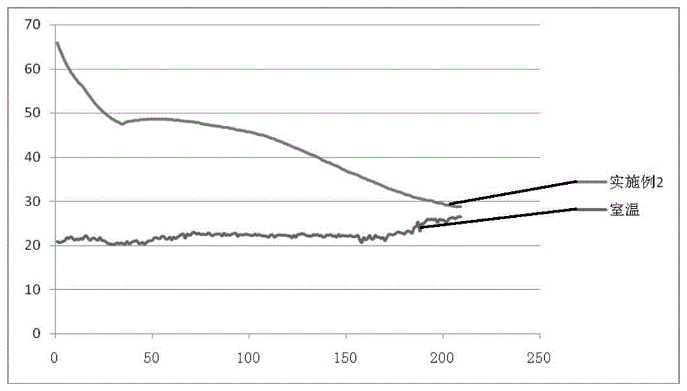 A kind of phase change heat storage material and its preparation method and application