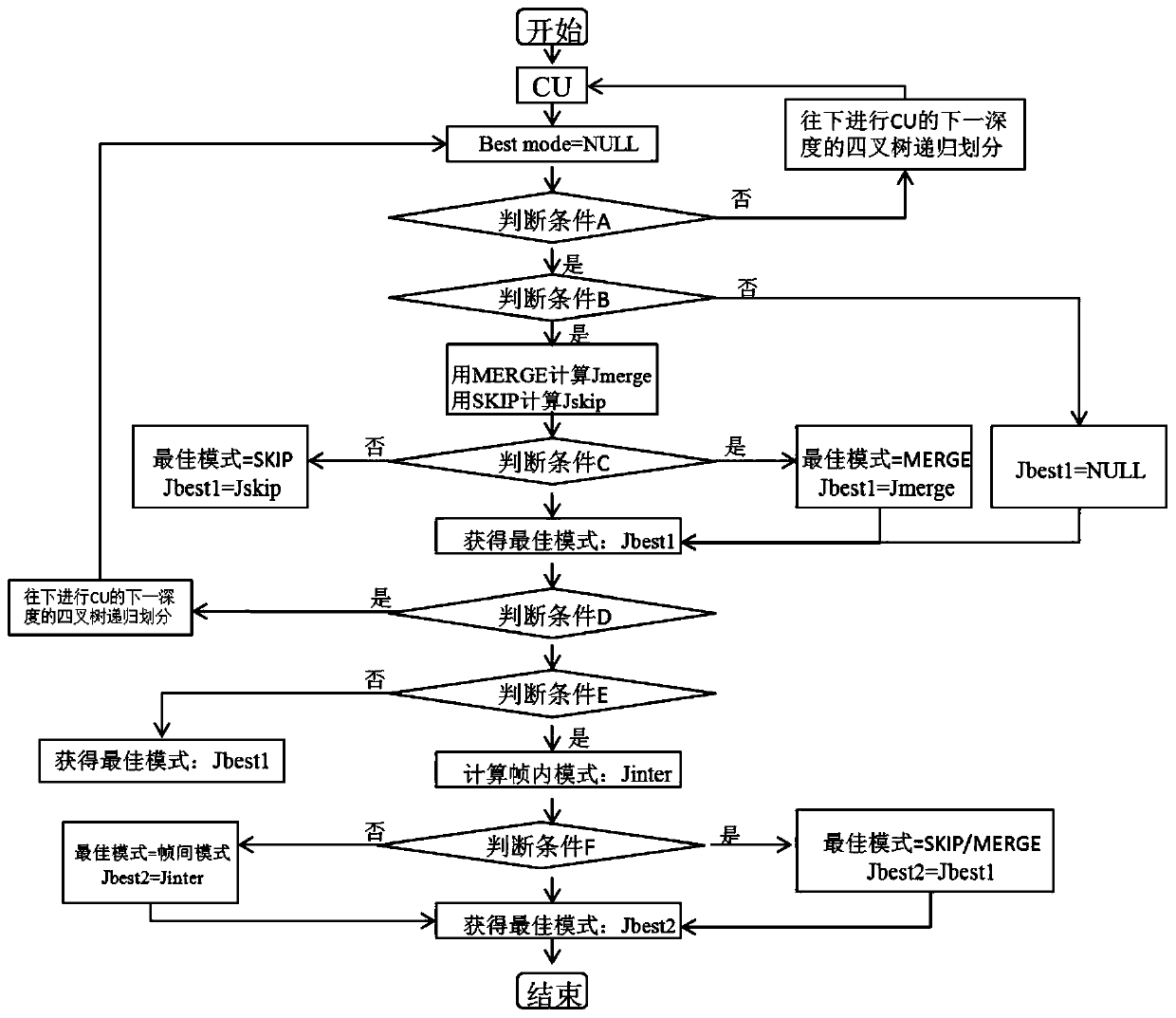 Inter-frame prediction mode selection method based on pre-coding and coding SATD value weighting