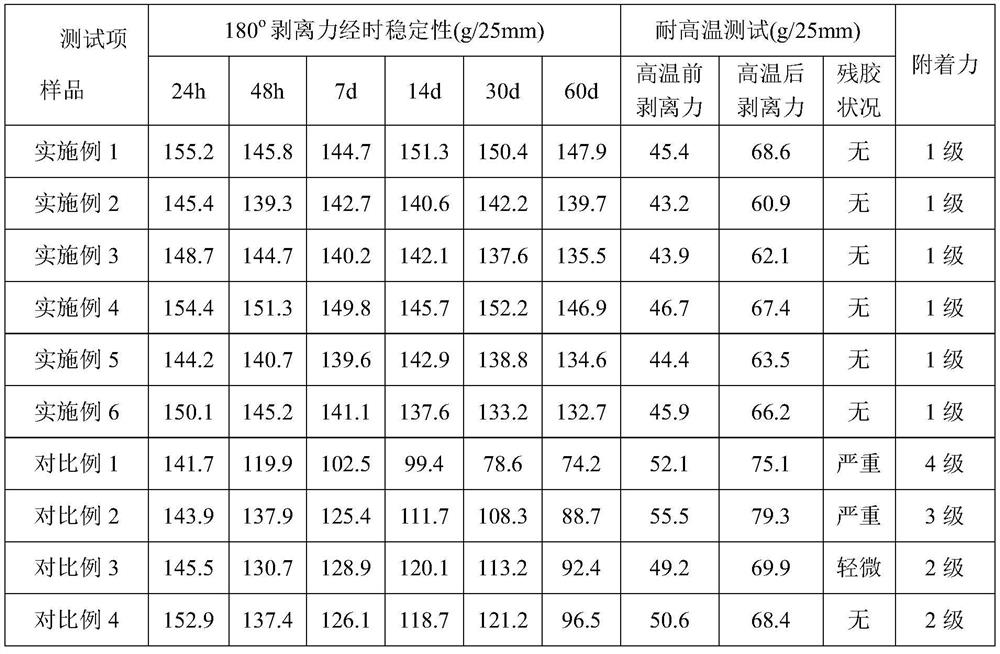 A kind of direct-coated pvc protective film based on acrylate macromonomer and preparation method thereof