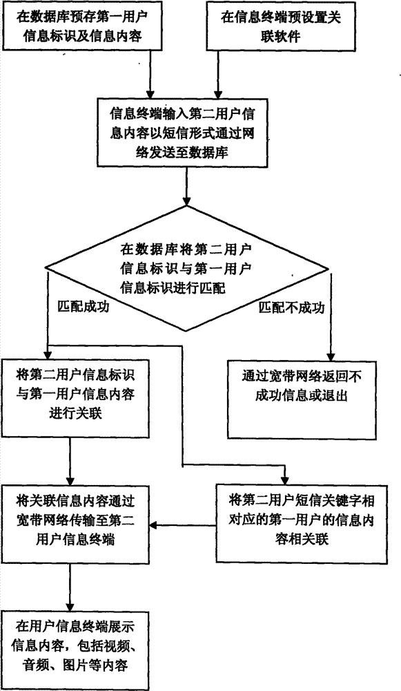 Information feedback system based on broadband network information terminal SMS and method thereof