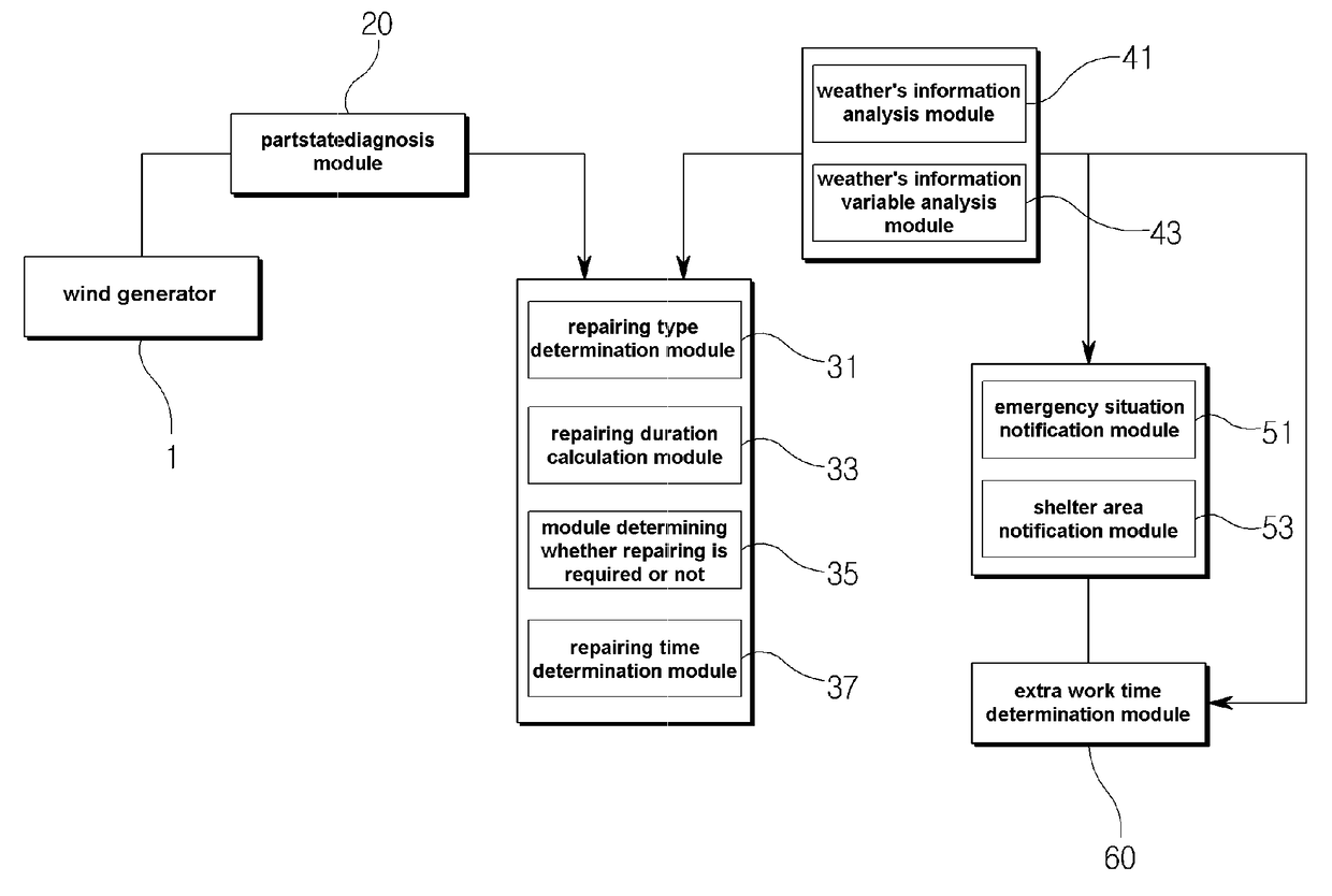 System and method for repairing wind generator based on weather information