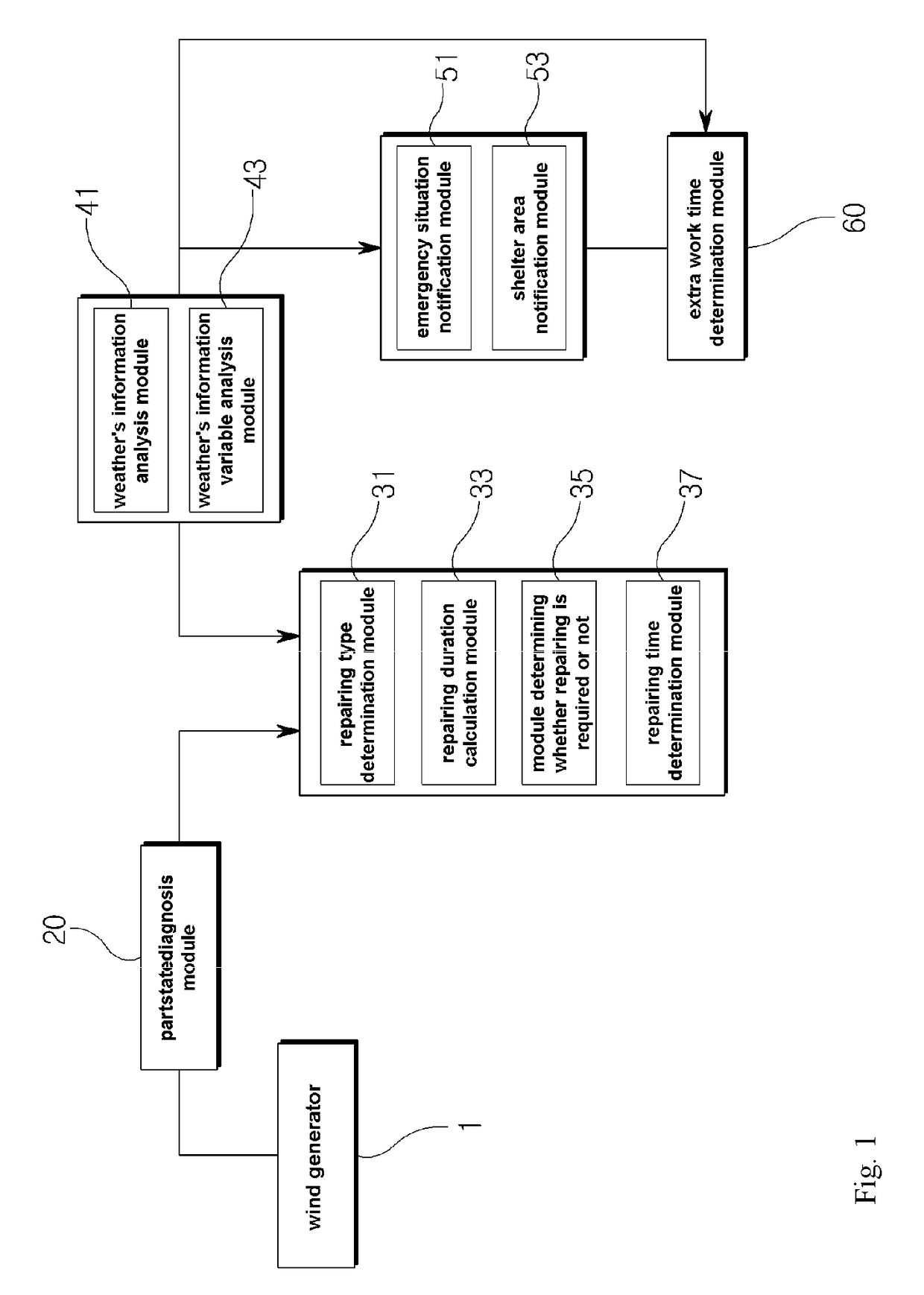 System and method for repairing wind generator based on weather information