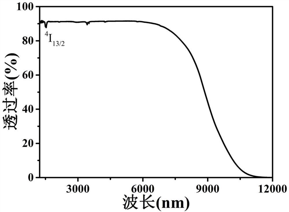 Transparent glass with characteristic of emitting intermediate infrared light with wavelength of 3.5 [mu]m and preparation method of transparent glass