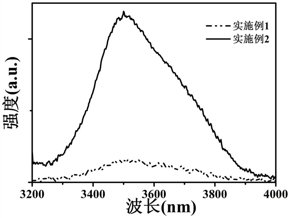 Transparent glass with characteristic of emitting intermediate infrared light with wavelength of 3.5 [mu]m and preparation method of transparent glass