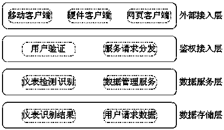 Cloud recognition meter reading system based on structure of Internet of Things