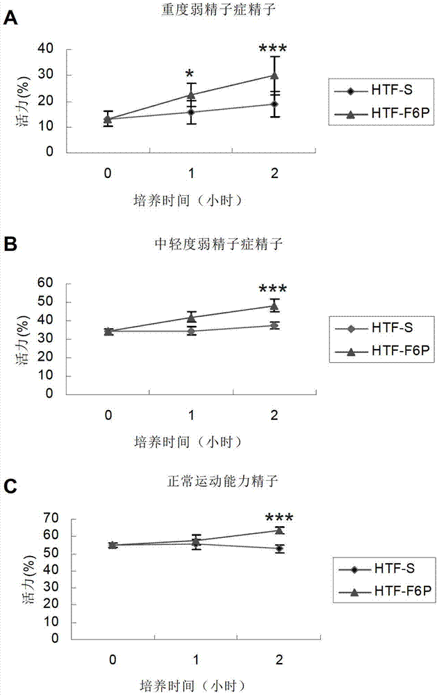 In vitro human sperm culture solution for improving sperm motility and application thereof