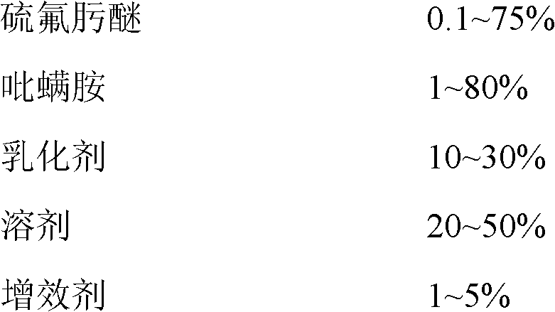 Pesticidal and acaricidal composition containing sufluoxime and tebufenpyrad