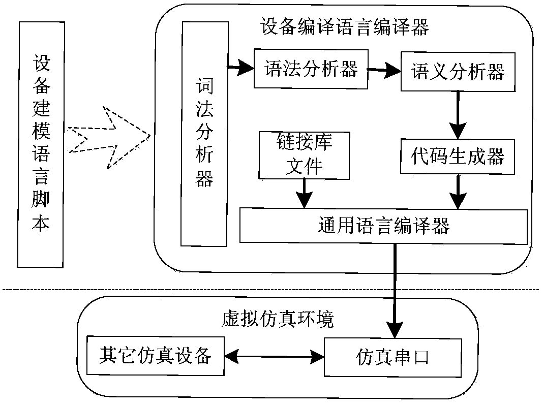 An Embedded Simulation Serial Port and Modeling Method Based on Device Modeling Language