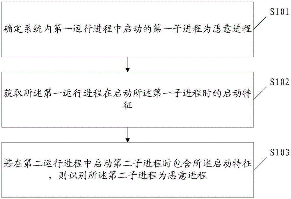 Identifying method and apparatus for malicious process in user terminal and user terminal