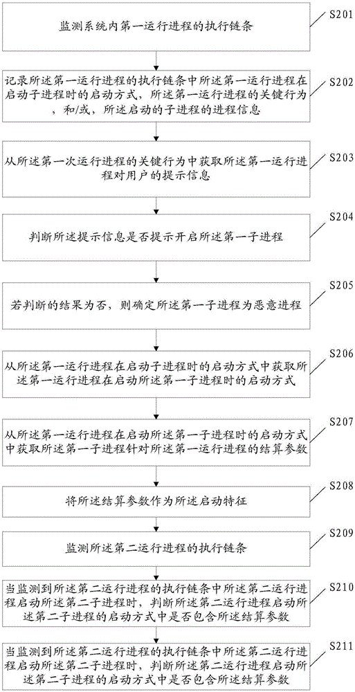 Identifying method and apparatus for malicious process in user terminal and user terminal