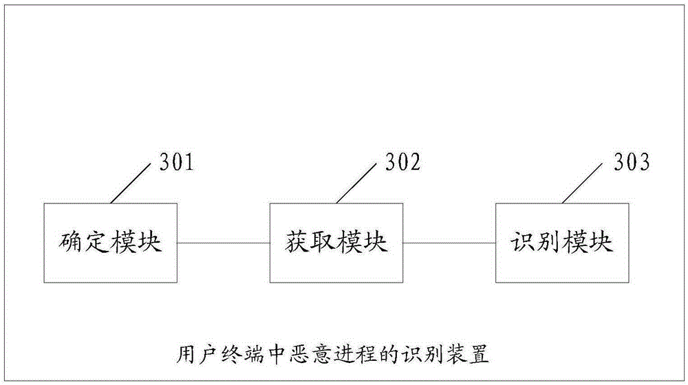 Identifying method and apparatus for malicious process in user terminal and user terminal