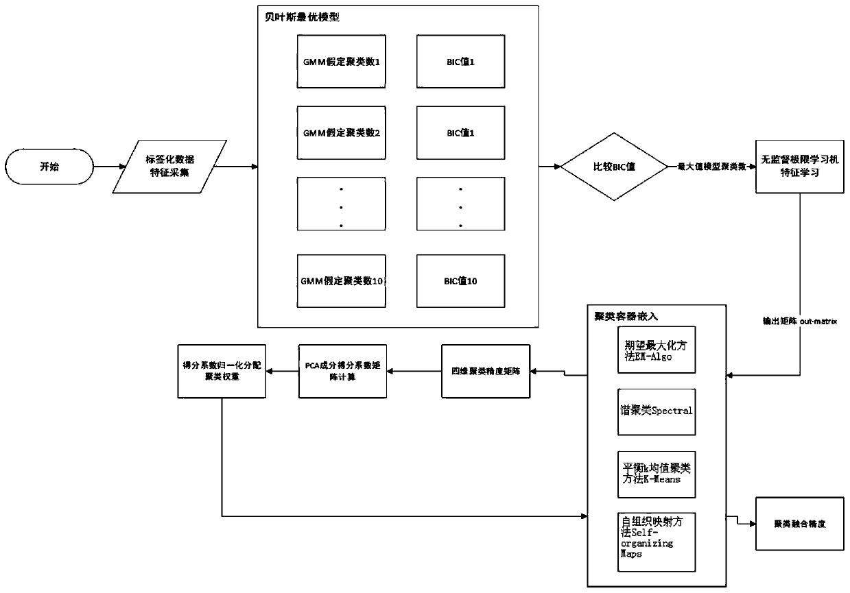 Fatigue driving judgment method based on unsupervised extreme learning machine multi-clustering algorithm