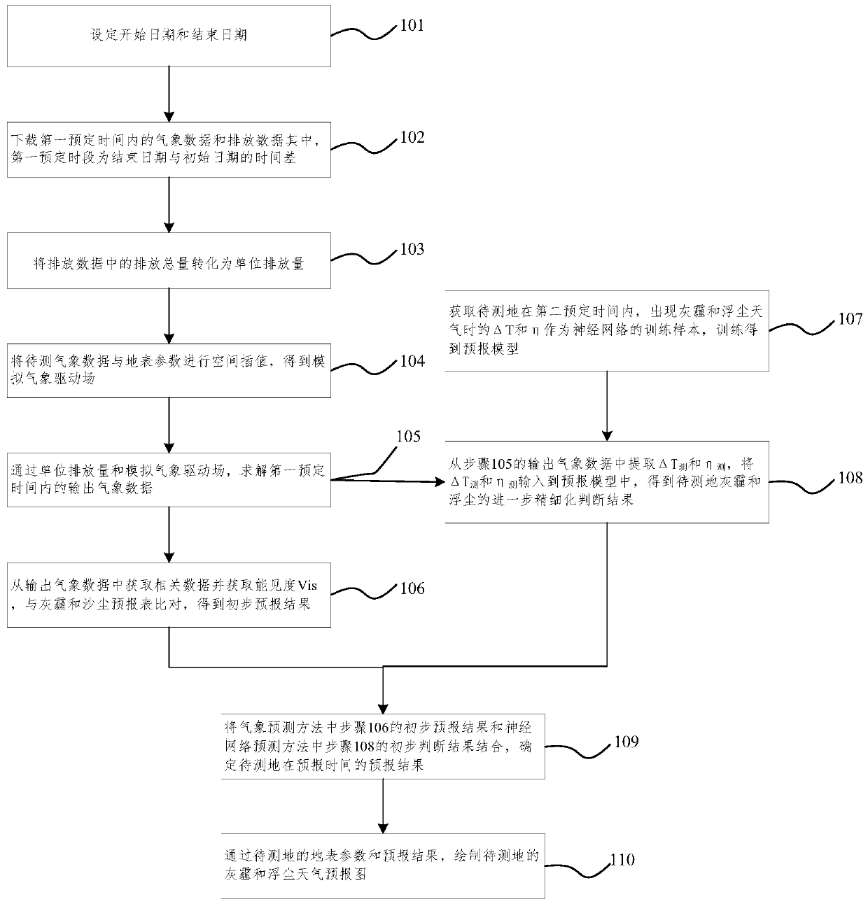 Forecasting method and forecasting system for dust-haze and sand-dust weather