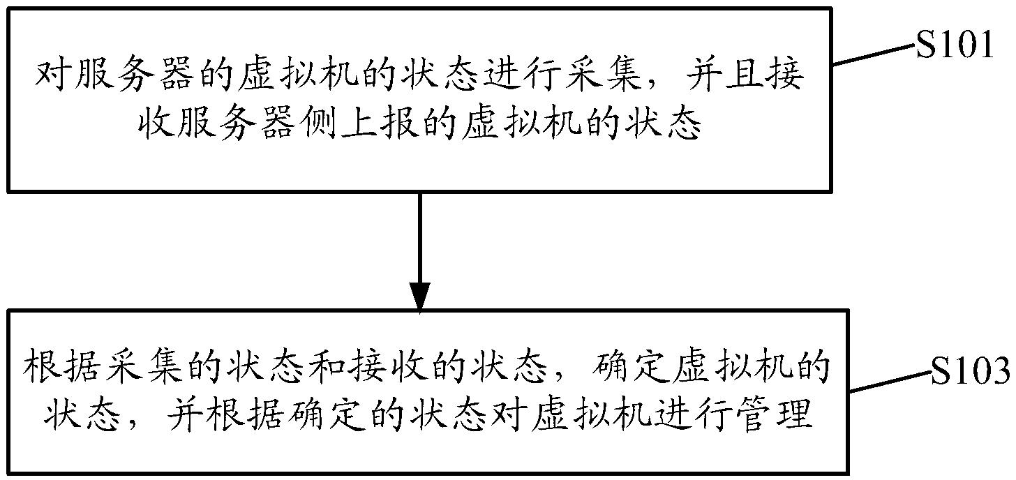 Method and device for management of virtual machine