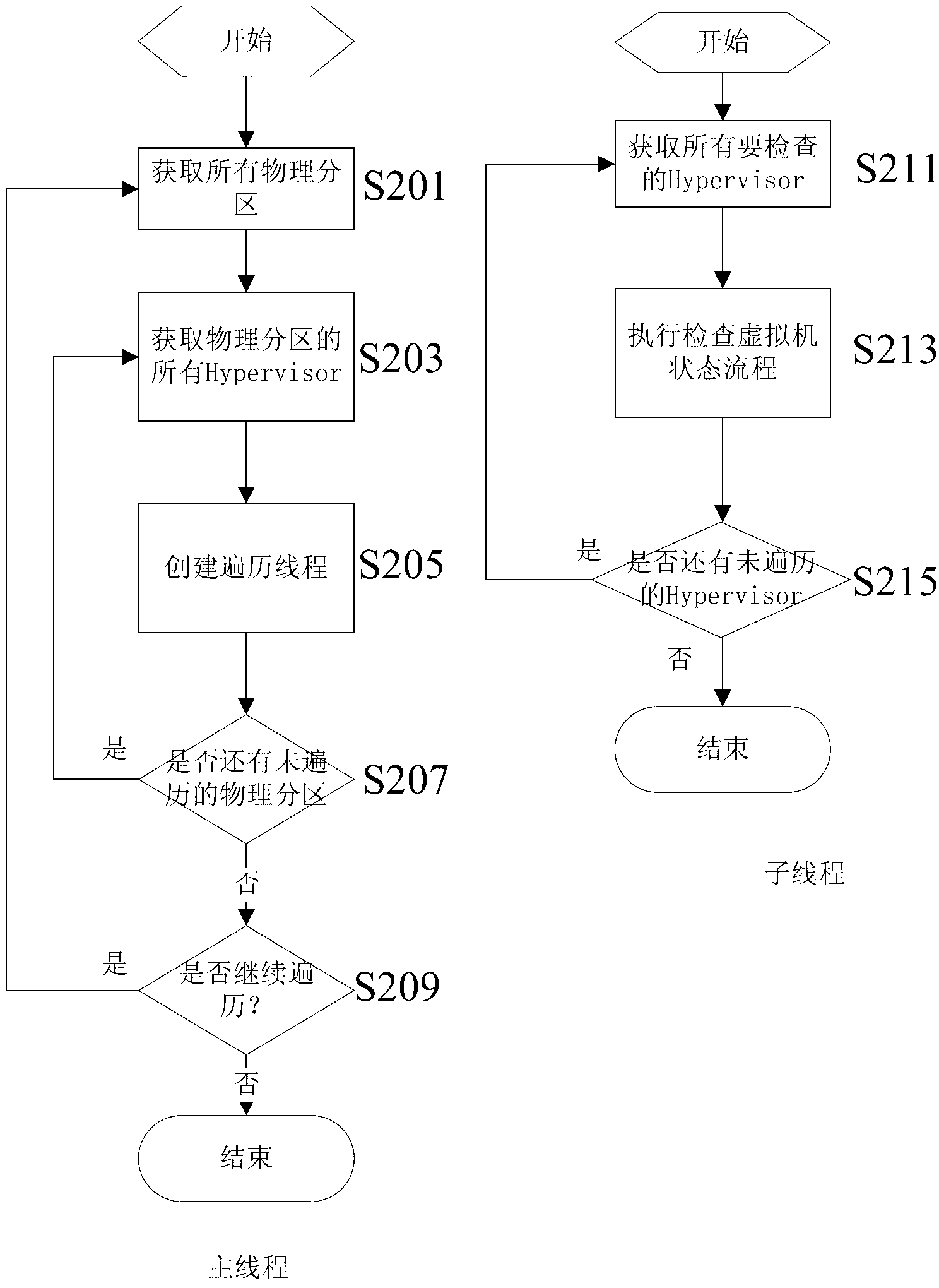 Method and device for management of virtual machine