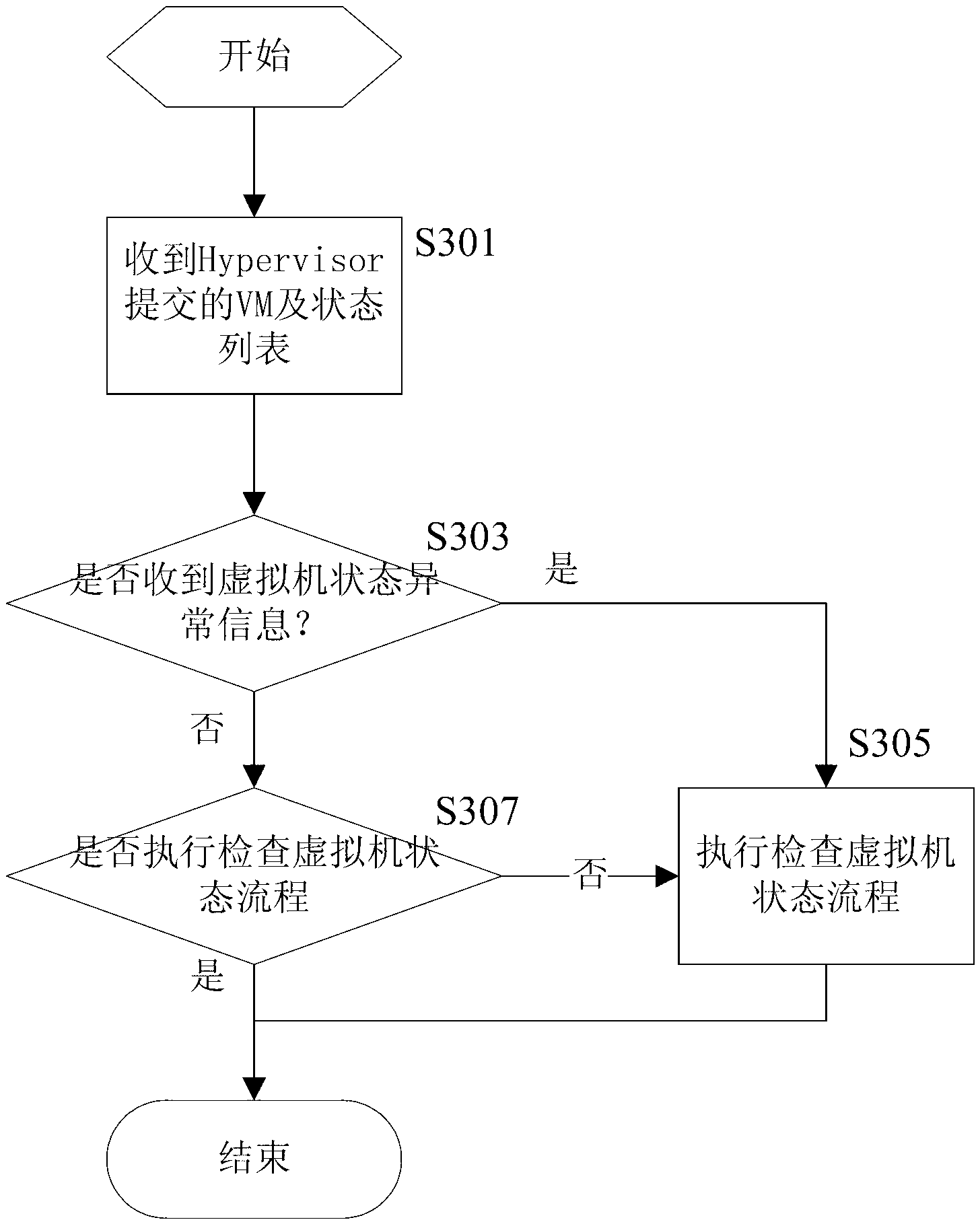 Method and device for management of virtual machine