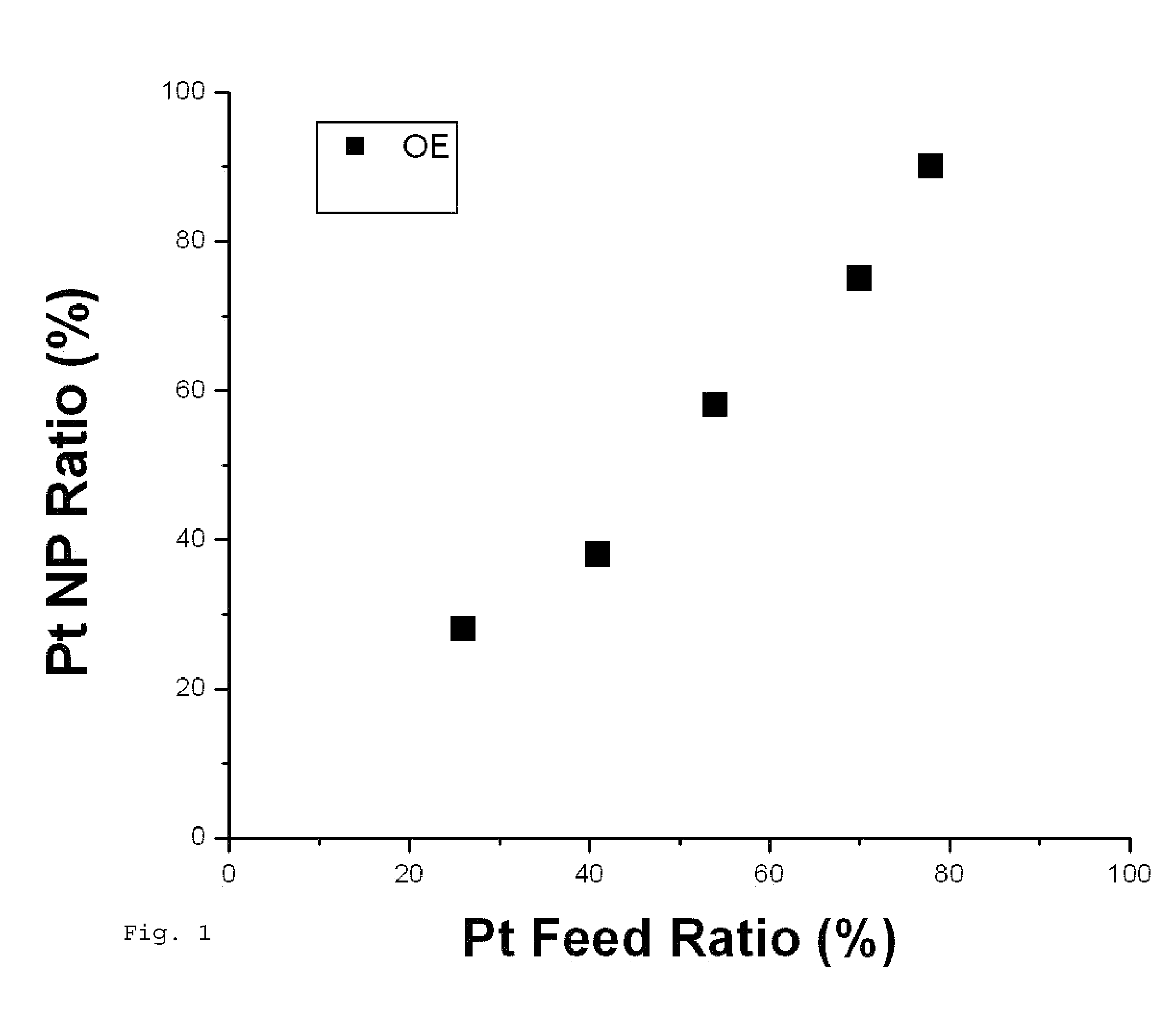 Synthesis of PtCo Nanoparticles