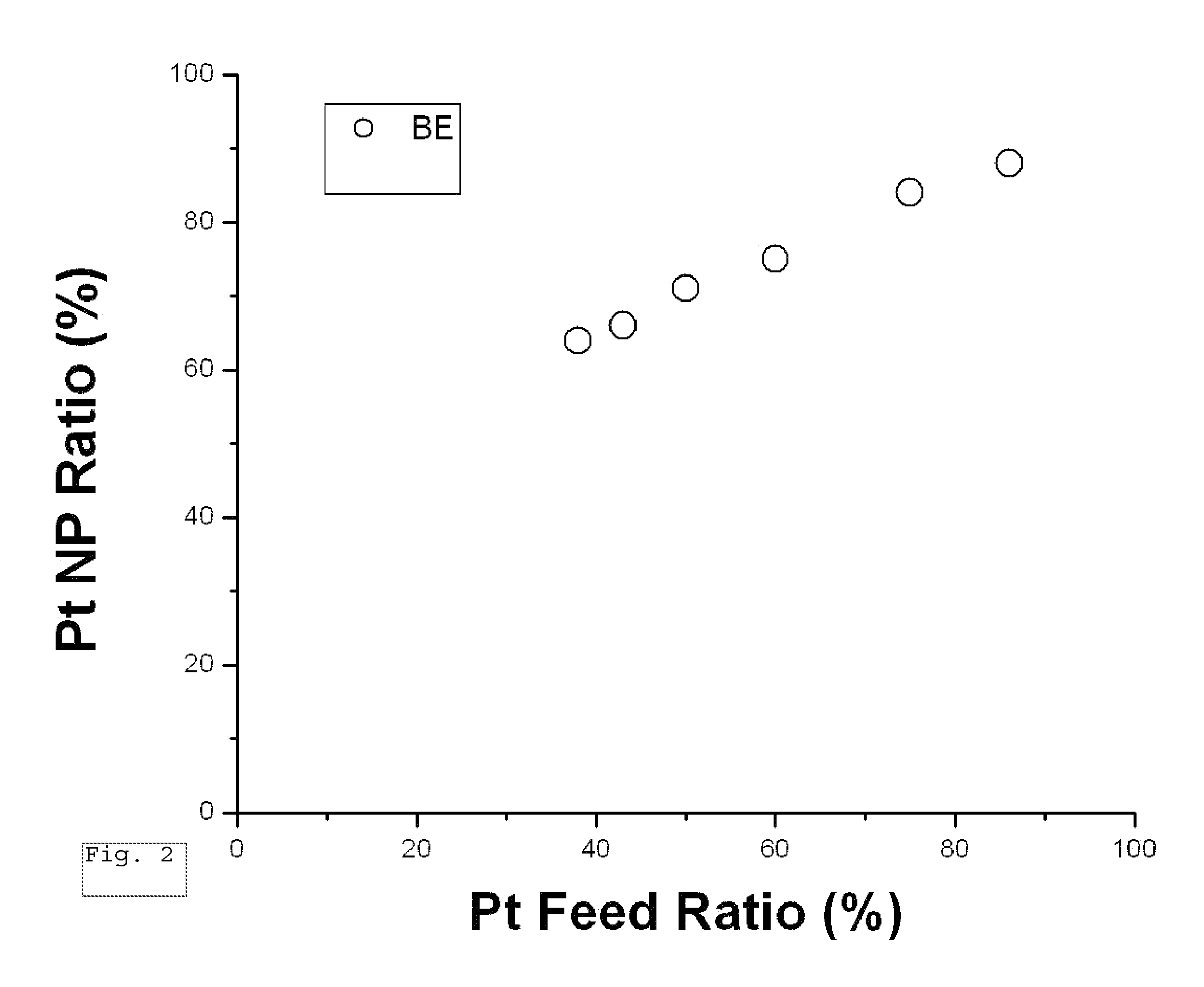 Synthesis of PtCo Nanoparticles