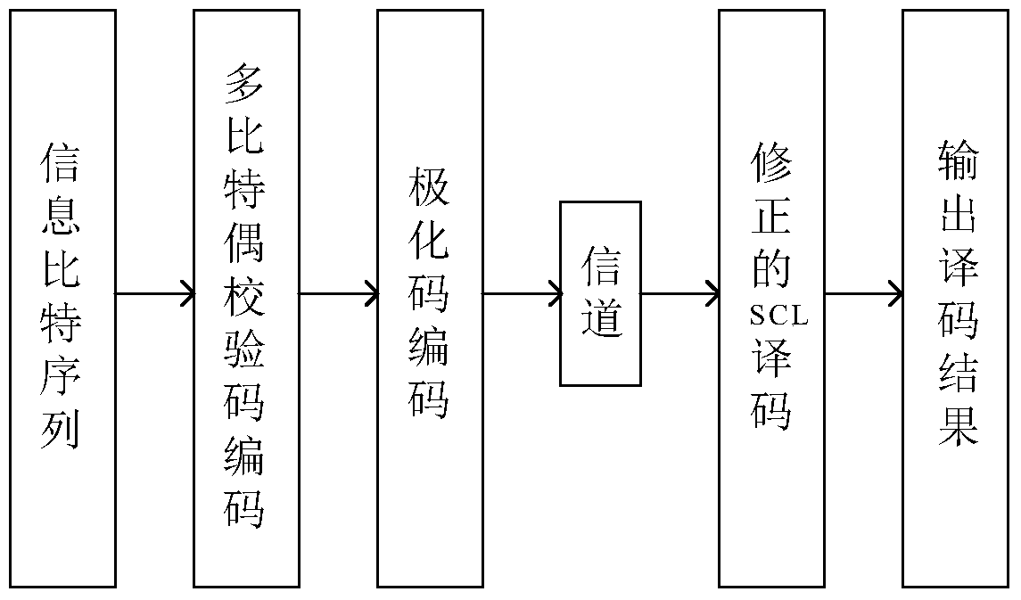 An Error Correction Coding Method Concatenated with Polar Code and Multi-bit Parity Check Code