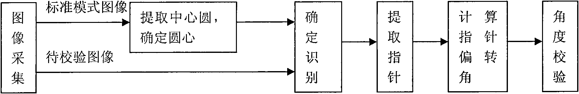 Automatic calibration method of pointer type automobile meter