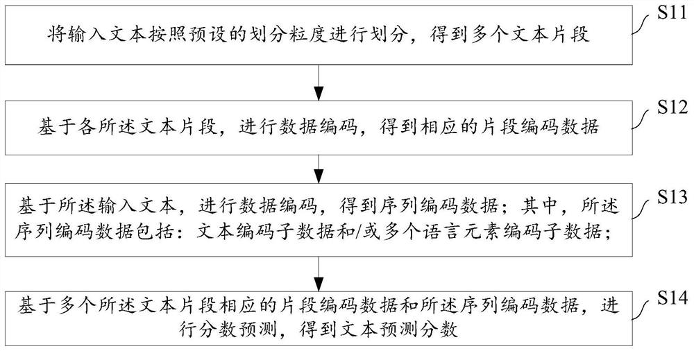 Text scoring method, text scoring model, text scoring device and storage medium