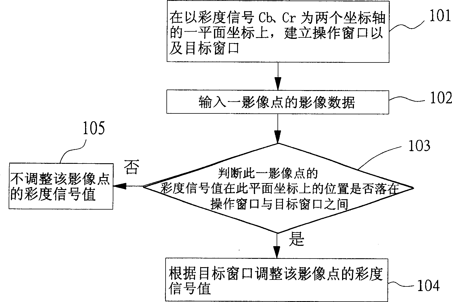 Automatic color adjusting process and apparatus