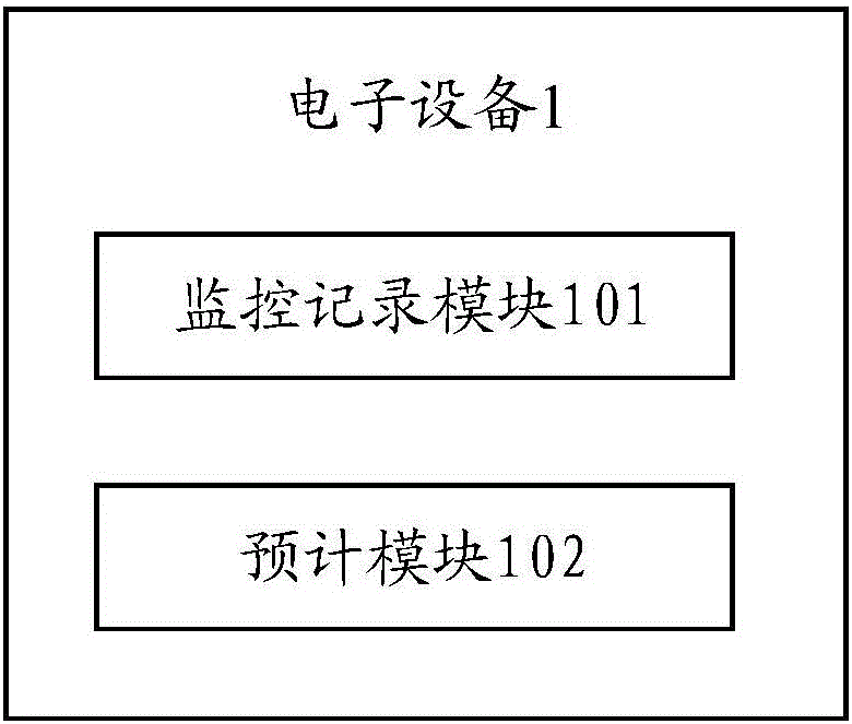 Electronic equipment and method for predicting duration time of battery