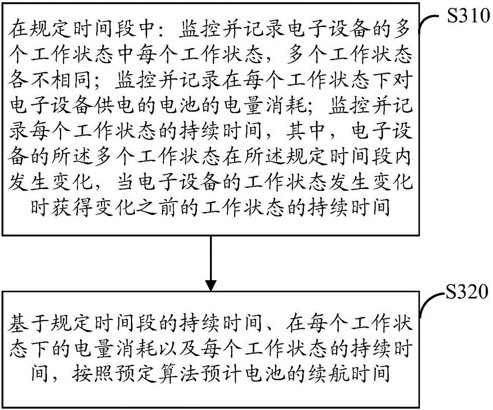 Electronic equipment and method for predicting duration time of battery