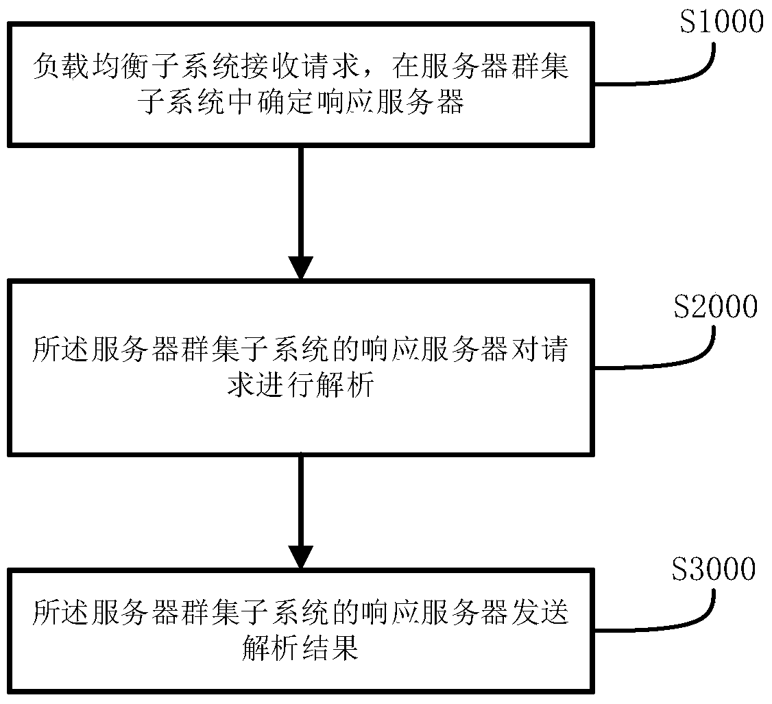 A dns load balancing adjustment method and system