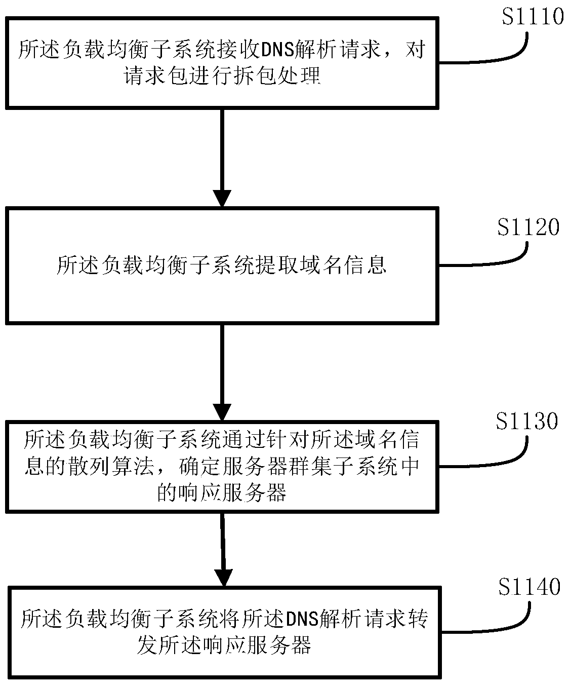 A dns load balancing adjustment method and system