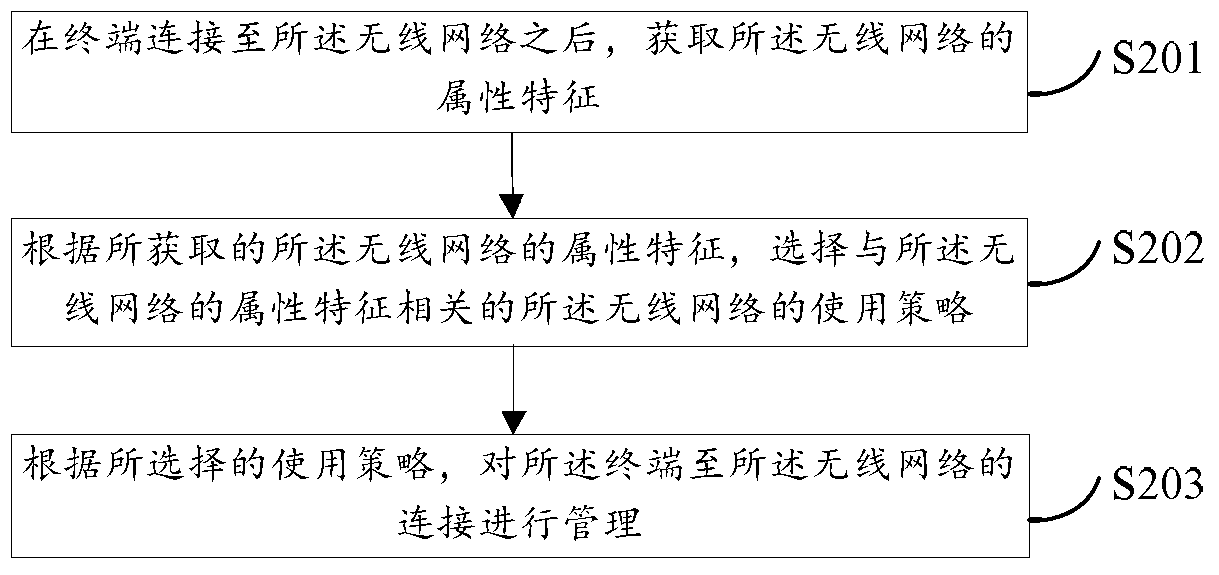 A management method and device for wireless network connection