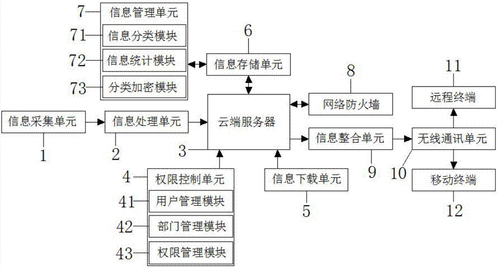 Information management cloud sharing system