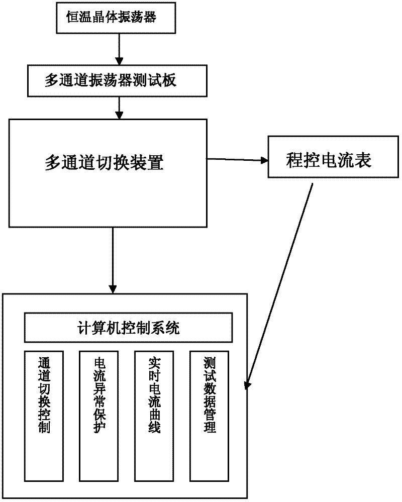 Constant temperature crystal oscillator automatic current test and analysis system and method