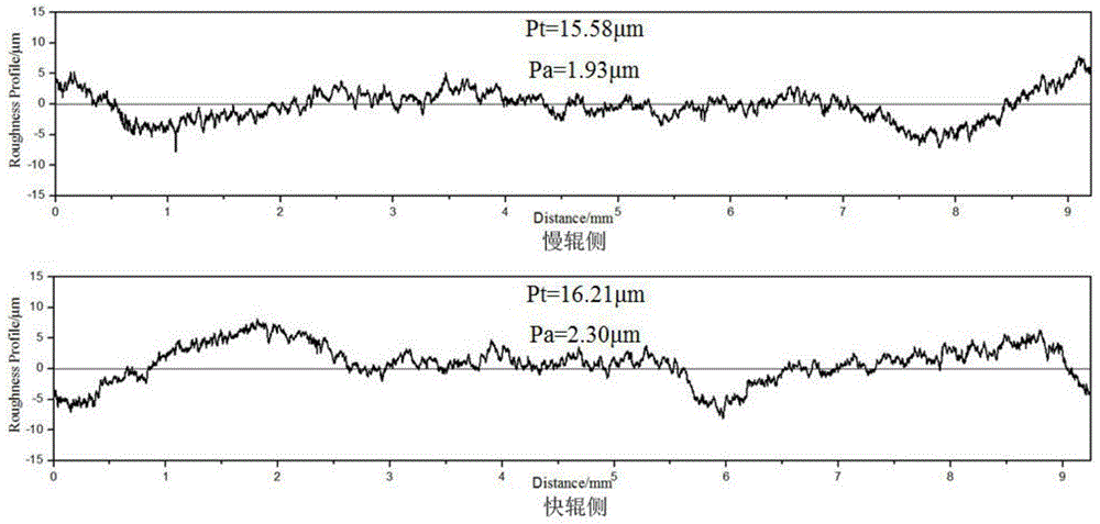 Rolling method for enhancing ferritic stainless steel surface wrinkling resistance