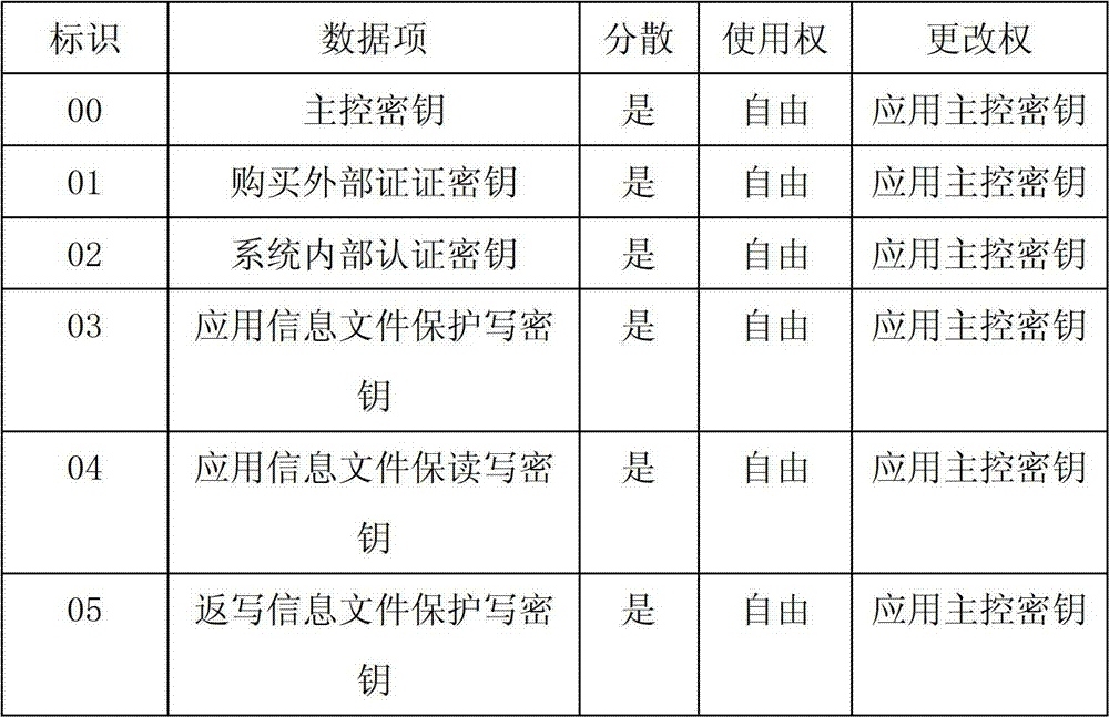 Integrated circuit (IC) card module security authentication method for intelligent water meter