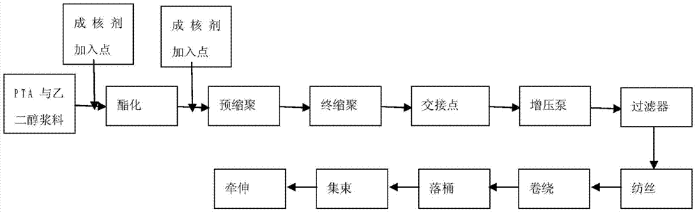 Production method of high-strength fine-denier lustrous polyester fiber staple fibers