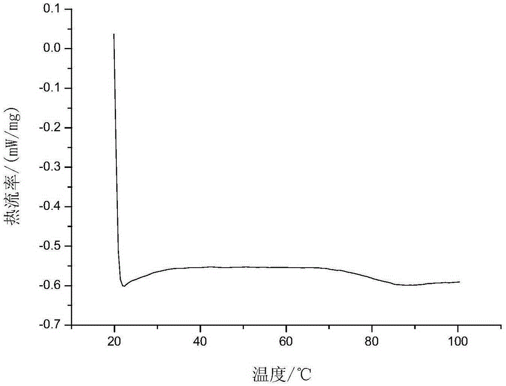 Preparation method of alkali-soluble epoxy acrylic uv resin with high temperature resistance and yellowing resistance