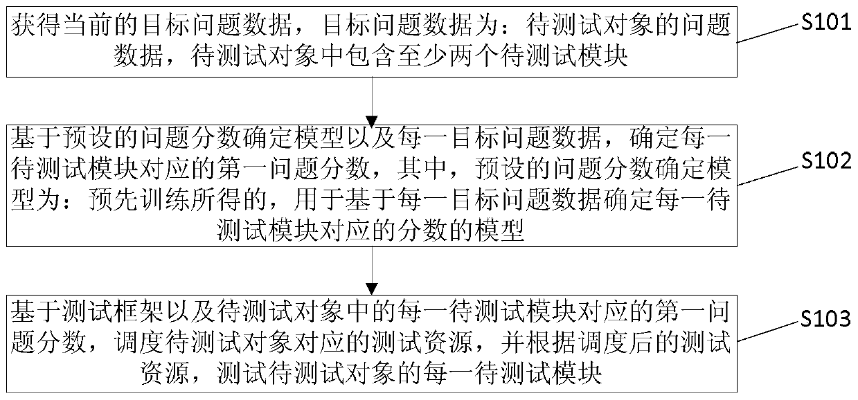 A scheduling method, device and electronic device for testing resources