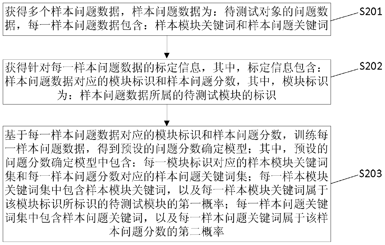 A scheduling method, device and electronic device for testing resources