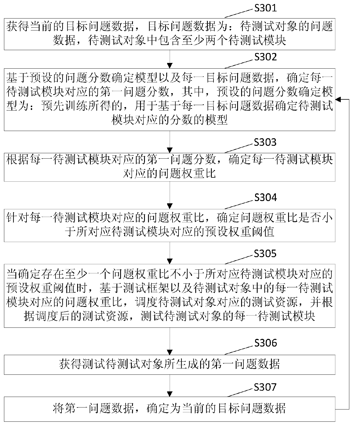 A scheduling method, device and electronic device for testing resources