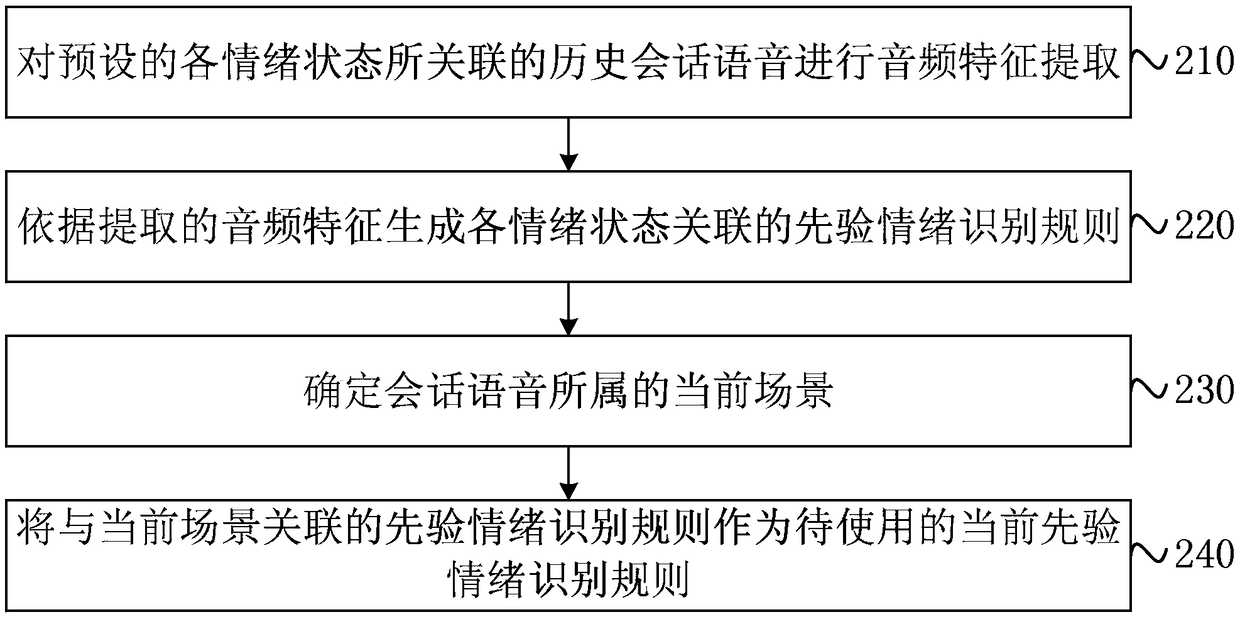 Method and device for recognizing emotion of voice session, server and storage medium