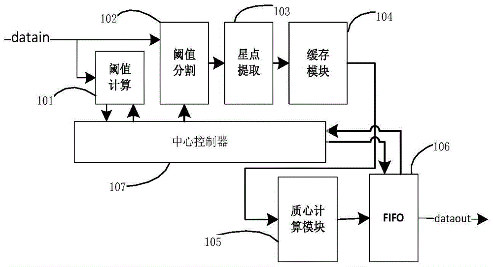 Real-time star point centroid location method and device based on FPGA