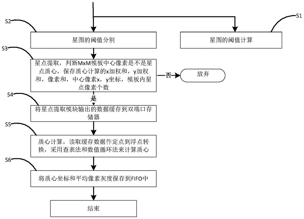 Real-time star point centroid location method and device based on FPGA