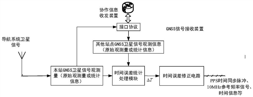 A GNSS-based base station network time synchronization method