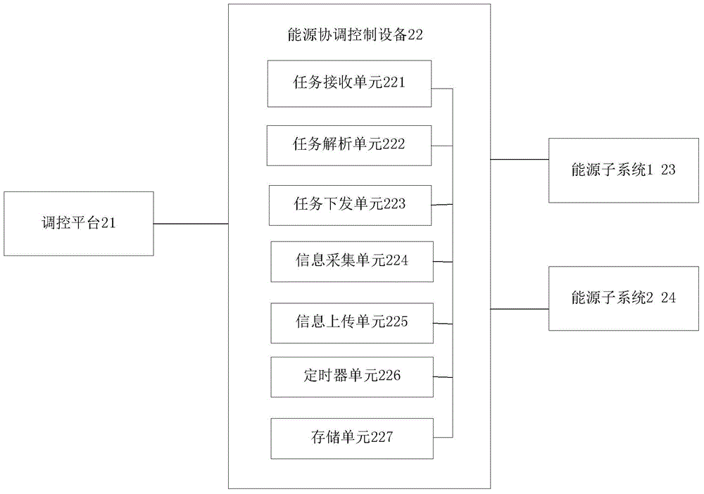 Energy source coordination control equipment and distributed type energy source control system