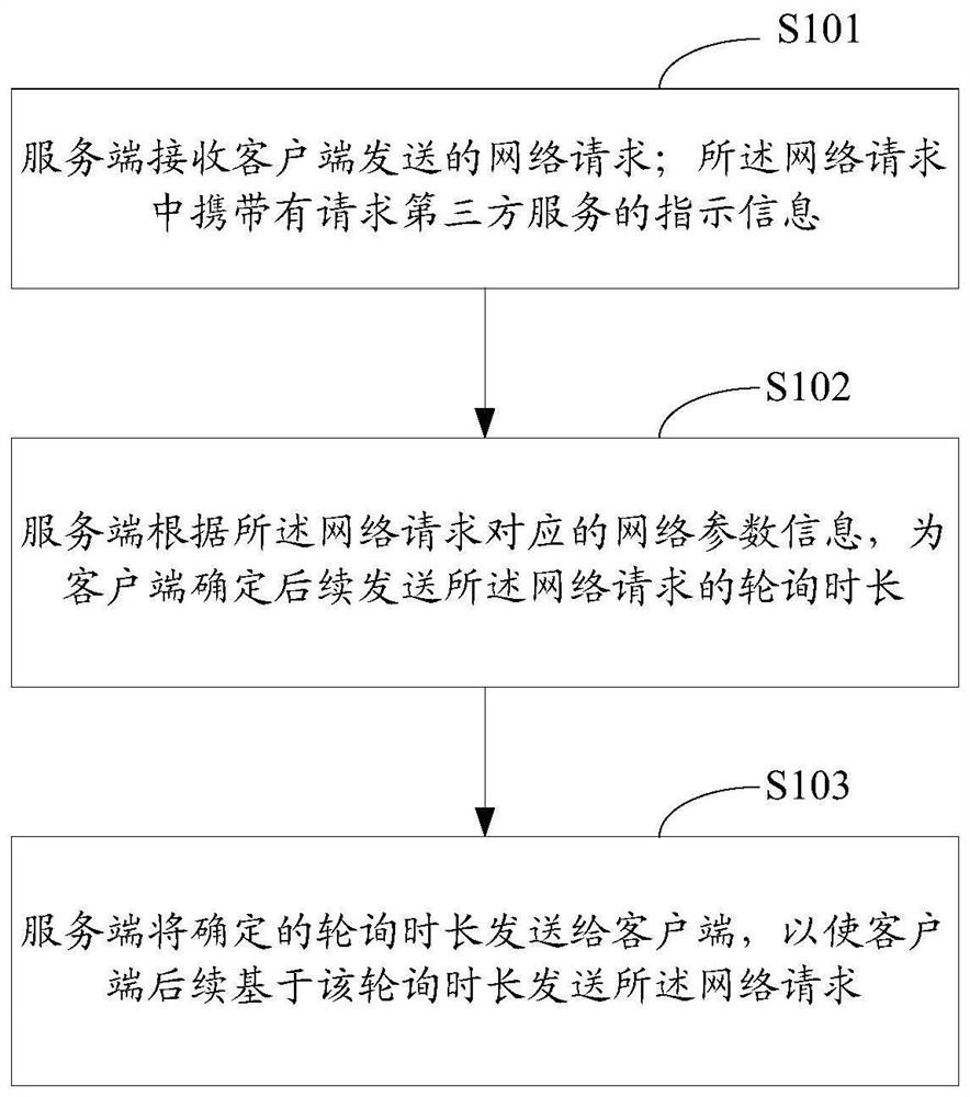 A network request method and device