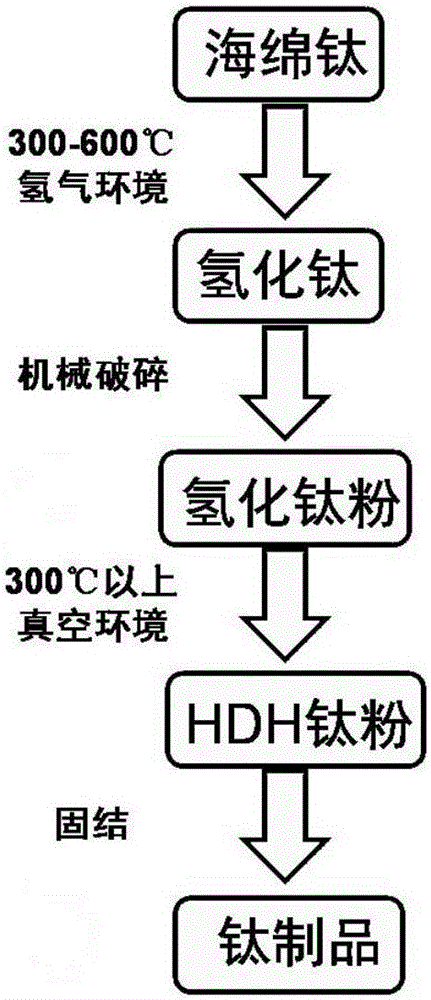 Method for preparing titanium product through titanium hydride powder