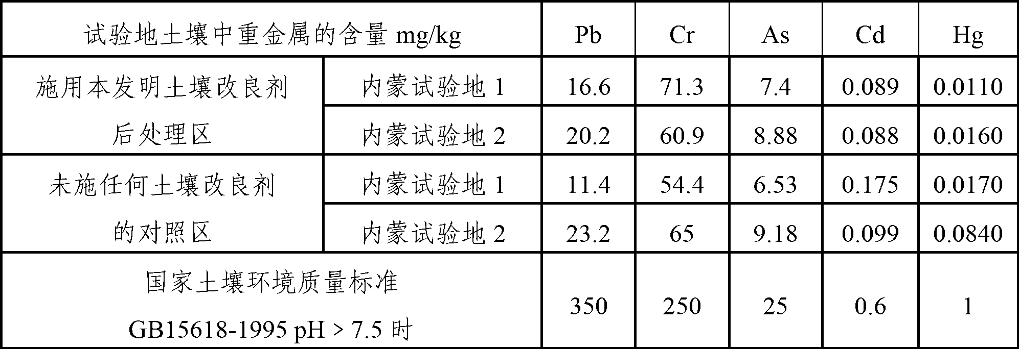 Application of soil improvement agent