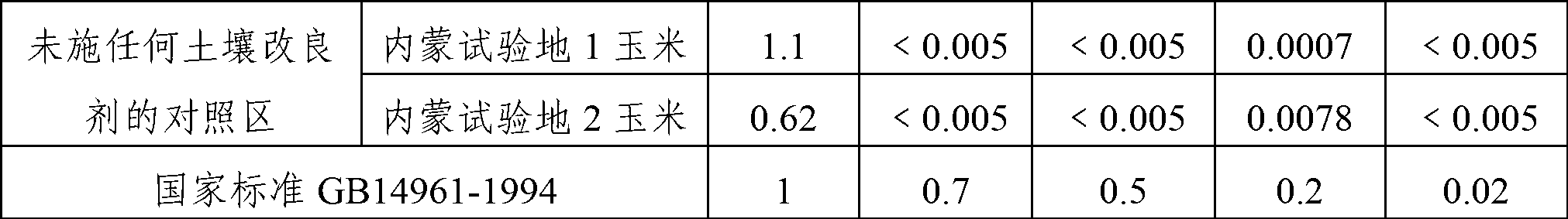 Application of soil improvement agent