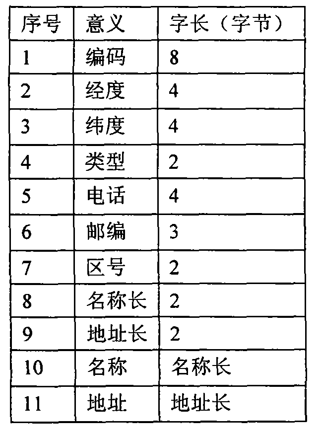 Method for quickly searching interested point information in navigation system for vehicles